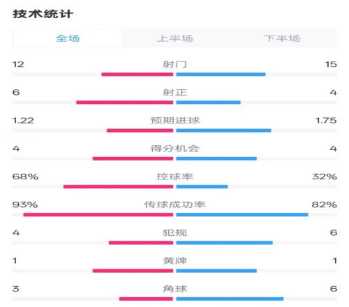 阿森纳22水晶宫数据：射门1215，射正64，控球率68%32%