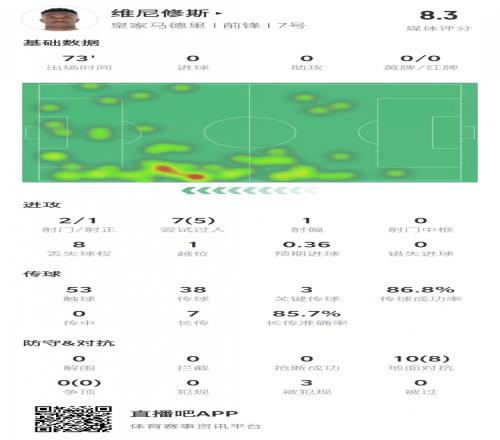 维尼修斯本场数据：5次过人成功，10次对抗8次成功&获评8.3分