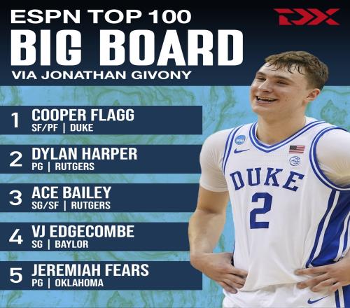 ESPN2025年选秀Top100：弗拉格状元无悬念杨瀚森位列第73