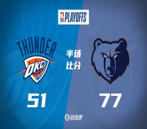 半场战报灰熊领先雷霆26分小皮蓬23分莫兰特15+5亚历山大18分