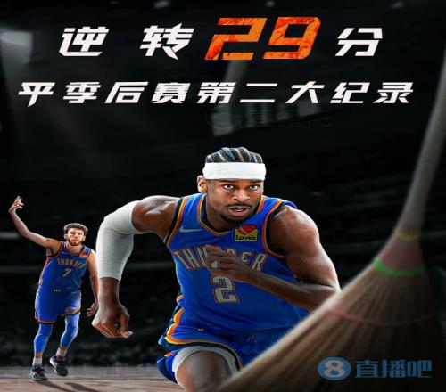 史诗级雷霆逆转灰熊29分平季后赛历史第二大逆转！！