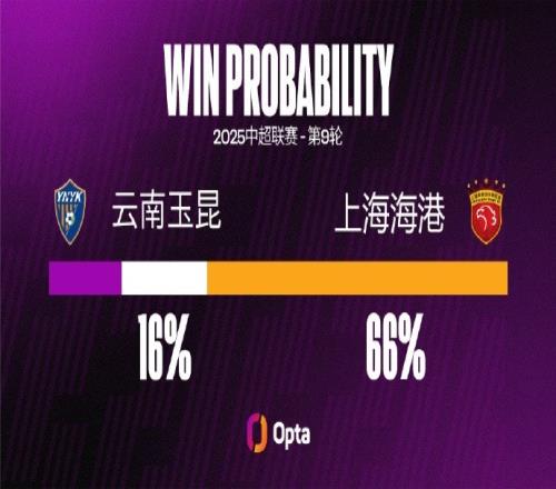 上海海港对阵升班马球队已经取得9连胜，进26球失6球