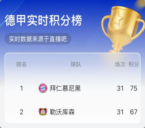 无缘今晚夺冠实时积分：拜仁&药厂皆20，拜仁8分优势最快下轮