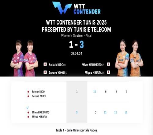 WTT常规挑战赛突尼斯站女双决赛：张本美和木原美悠31逆转夺冠