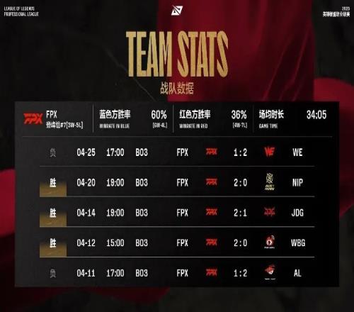 BLGvsFPX赛前数据：ON多项数据位列第一