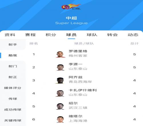 中超助攻榜：罗德里格5次追平李源一，阿齐兹等4人4次