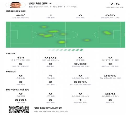 劳塔罗半场数据：1射正1进球1造点，评分7.5