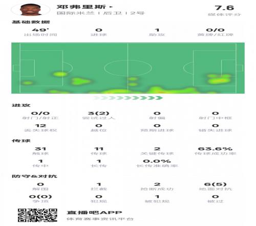 邓弗里斯半场数据：1助攻2关键传球2过人成功，评分7.6