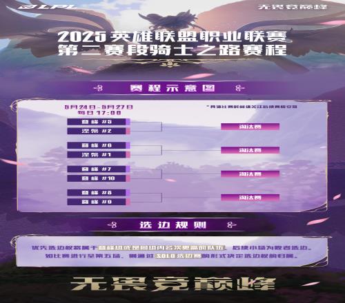 2025LPL第二赛段骑士之路赛程预览：获胜的四支队伍进入淘汰赛