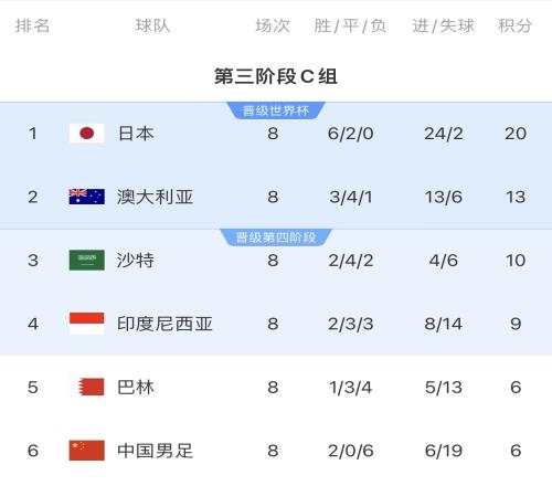 坠坠烧脑的一集！若国足平印尼，末轮需大胜巴林+印尼大败日本