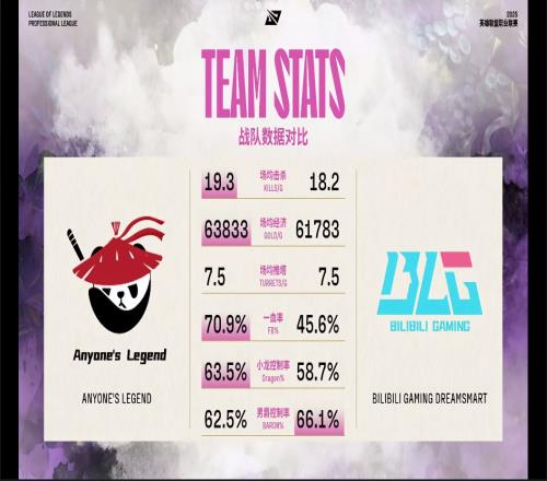 BLGvsAL赛前数据：AL多项数据领先BLG，Hope多项数据领先Elk