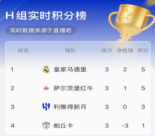 世俱杯H组实时积分榜：皇马、萨尔茨堡红牛均5分前二新月3分第三