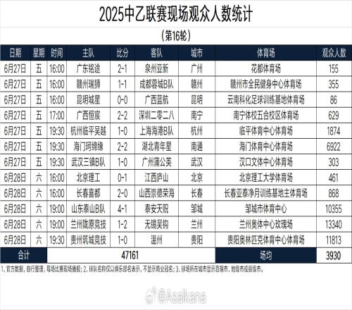中乙第16轮现场观众数：3场破万人，兰州陇原竞技13340人最多
