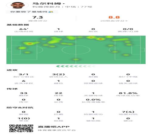 马尔科姆本场3射1正进1球1关键传球+3过人2成功获评7.3分