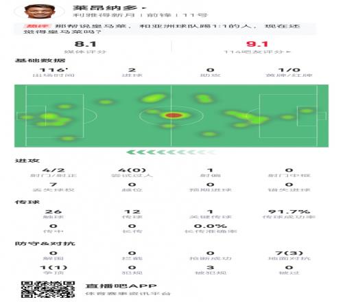 莱昂纳多本场数据：4射进2球4过人0成功+3造犯规获评8.1分