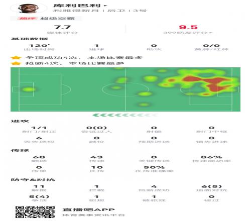 空霸！库利巴利本场1球+5成功长传11解围4抢断11对抗9成功