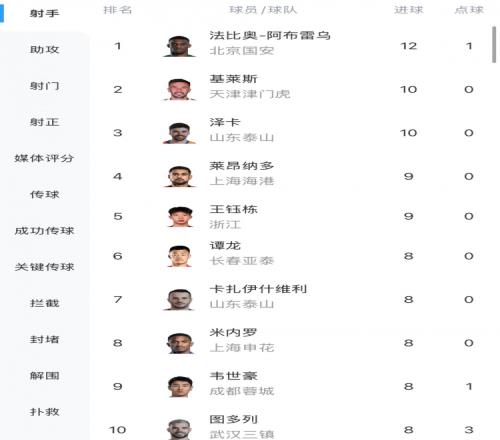 中超射手榜：法比奥12球领跑，基莱斯、泽卡10球，王钰栋9球