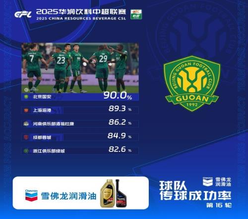 中超第16轮传球成功率：国安90%居首，海港89.3%第二
