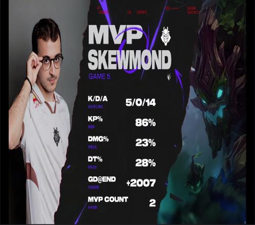 狠狠地捆绑GEN！SkewMond首局大树完美表现斩获对局MVP！