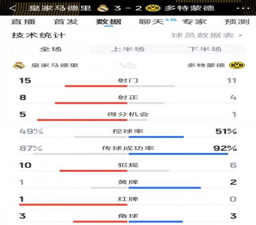 皇马32多特全场数据：射门1512，射正85，得分机会51