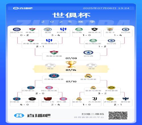 世俱杯概率：巴黎58.1%进决赛、38.54%夺冠，皇马24.67%夺冠