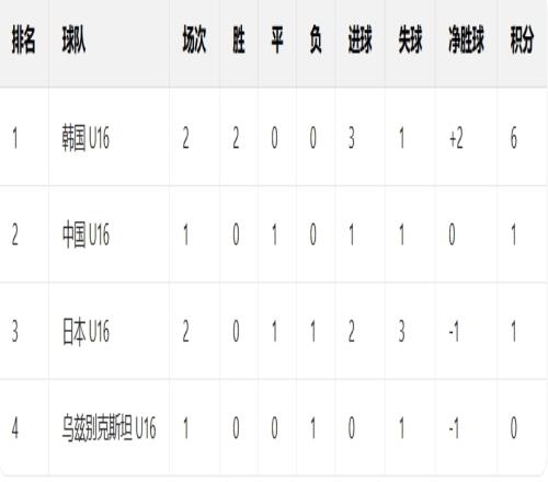 U16和平杯积分：韩国6分领跑，国足U16暂1分&今晚战乌兹别克斯坦