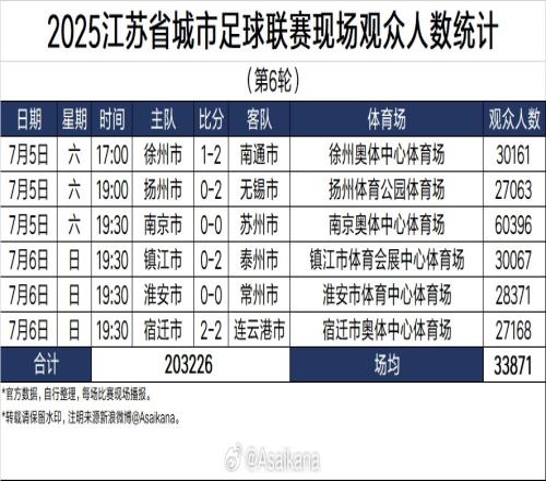 2025江苏省城市足球联赛现场观众人数统计第6轮