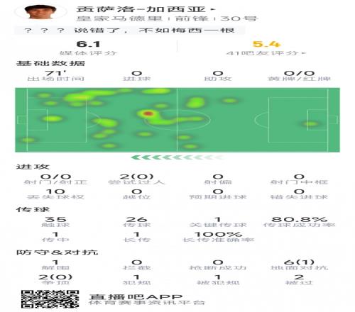 未能延续神奇，贡萨洛加西亚本场数据：0射门，8次对抗仅1次成功