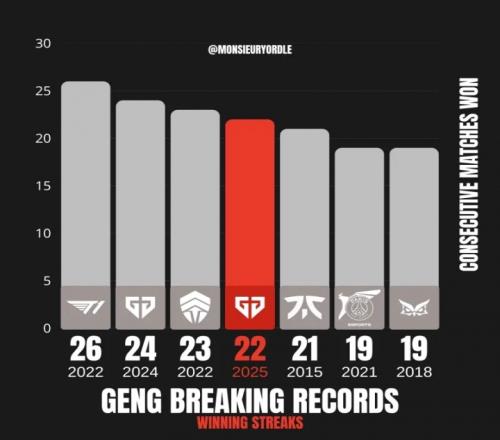 没有一个LPL的队伍！GEN距离追平T1保持的连胜纪录仅差4场胜利