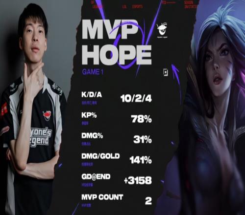 毋庸置疑！王杰首局1024对位Gumayusi领先3158斩获MVP