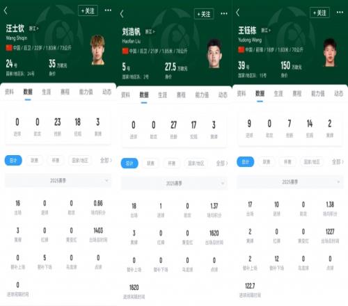 首秀战日本！浙江三将本场一齐首发，汪士钦、刘浩帆还是国足首秀