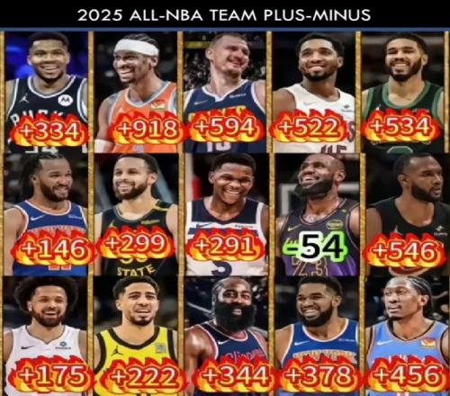 为里夫斯鸣不平！球迷：LBJ正负值第383位还是2阵他才是被高估的