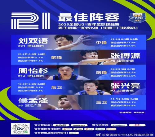 U21男子组A组三门峡赛区最佳阵容：刘双语、张博源、张兴亮在列