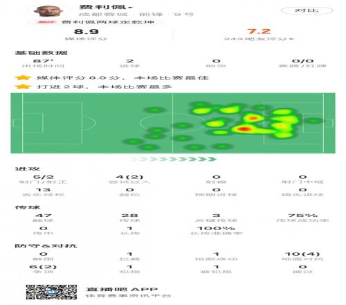 制胜关键！费利佩本场2次射正全部打进，造对手门将王大雷红牌