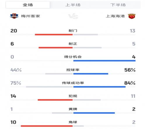 梅州vs海港全场数据：射门2013，控球率44%56%，角球102