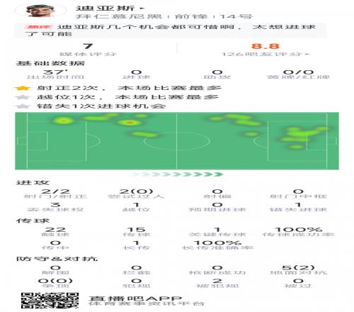 迪亚斯拜仁首秀数据：1次造点，2次射门均射正，1次错失良机