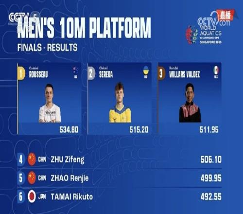 中国队无缘奖牌！世锦赛男子10米台：澳大利亚选手夺冠朱子锋第4