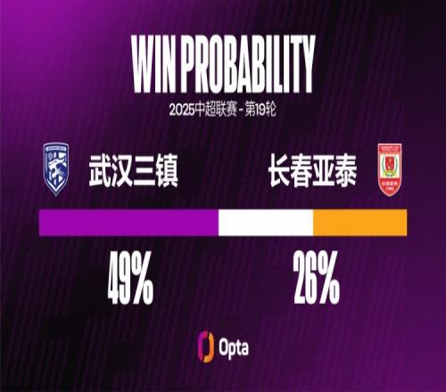 武汉三镇本赛季9个中超主场拿13分，比2024赛季主场积分仅少1分
