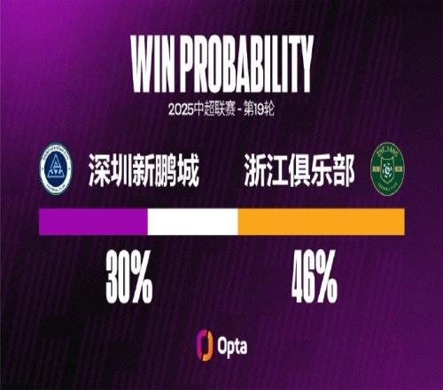 浙江队近2场比赛都攻入3球，他们还从未在中超连续3场比赛进球3+