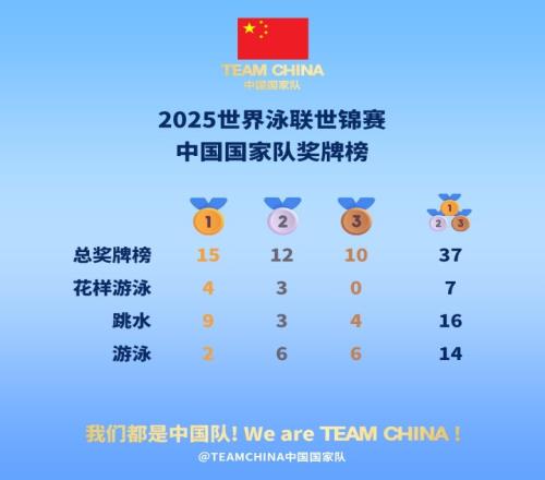 泳联世锦赛最终奖牌榜：中国15金第一，澳大利亚第2，美国10金第3