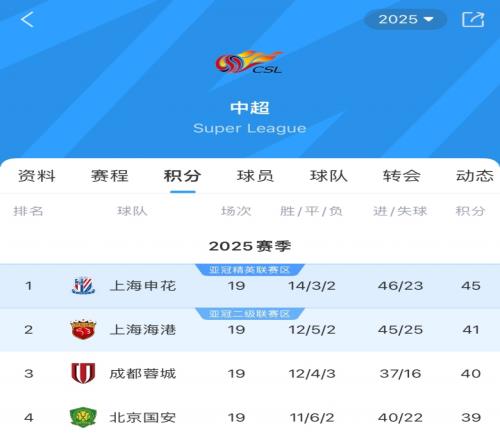崩盘国安15轮加冕半程冠军，16轮后遭遇3轮不胜如今降至第4