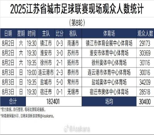 2025江苏省城市足球联赛现场观众人数统计第8轮