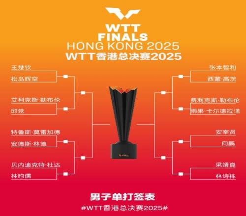 WTT香港总决赛签表公布 孙颖莎王艺迪首轮相遇