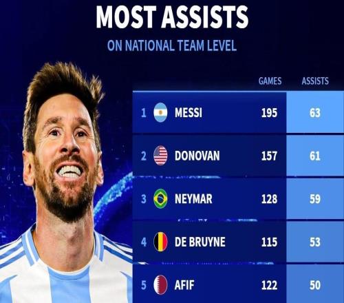 德转列国家队历史助攻榜：梅西63次居首，内马尔59次列第三