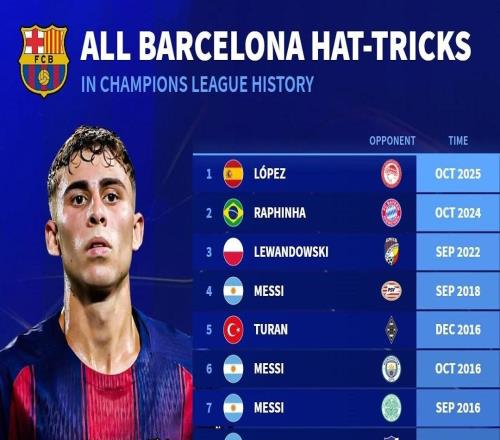 欧冠改制以来巴萨球员戴帽榜：梅西8次居首，费尔明上榜