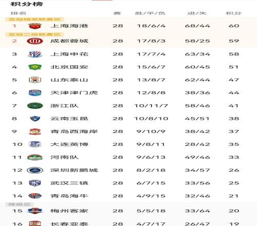 中超TOP4全被打懵，笑傲江湖还得看齐鲁三兄弟