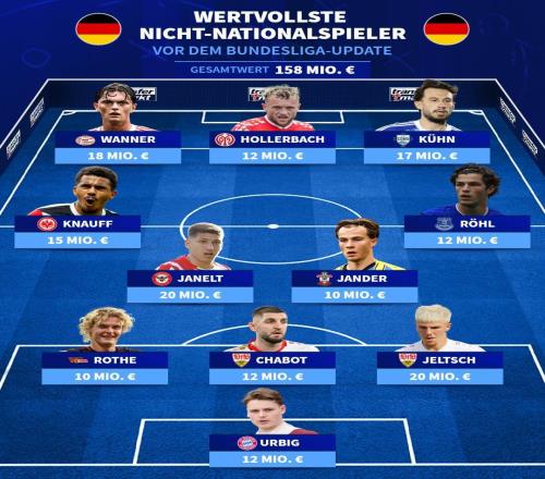 从未入选过国家队的德国最贵11人阵容：乌尔比希、万纳在列