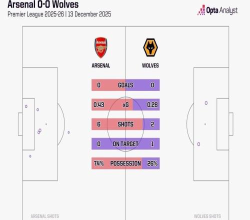 6次射门无一命中目标，阿森纳本赛季英超首次遭遇上半场0射正