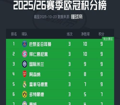 欧冠积分榜：巴黎、拜仁、国米、枪手、皇马均全胜积9分领跑