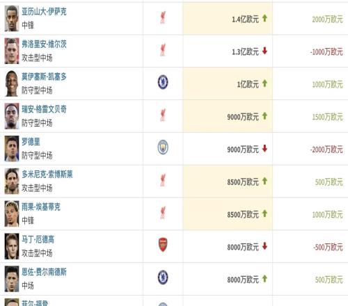 德转更新英超最新身价：维尔茨跌至1.3亿，凯塞多涨至1亿